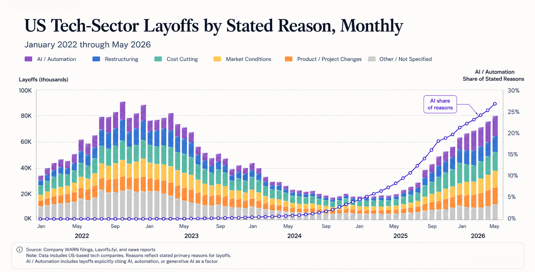 Stacked column chart of US tech-sector layoffs by stated reason, monthly, January 2022 through May 2026 — showing AI attribution climbing from near-zero in 2024 to over a quarter of cited reasons in 2026
