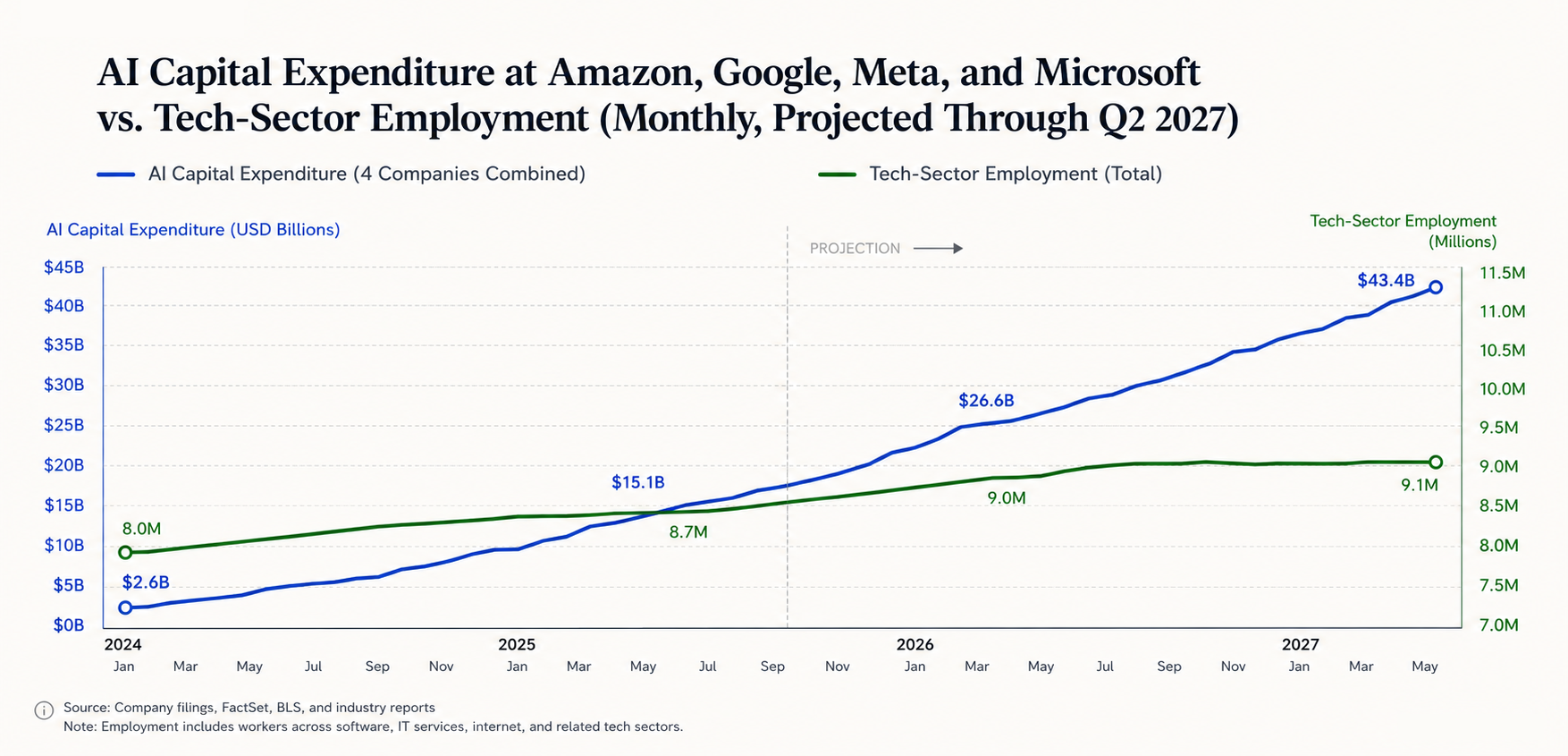 Twin-line chart of AI capital expenditure at Amazon, Google, Meta, and Microsoft against tech-sector employment, monthly, projected through Q2 2027