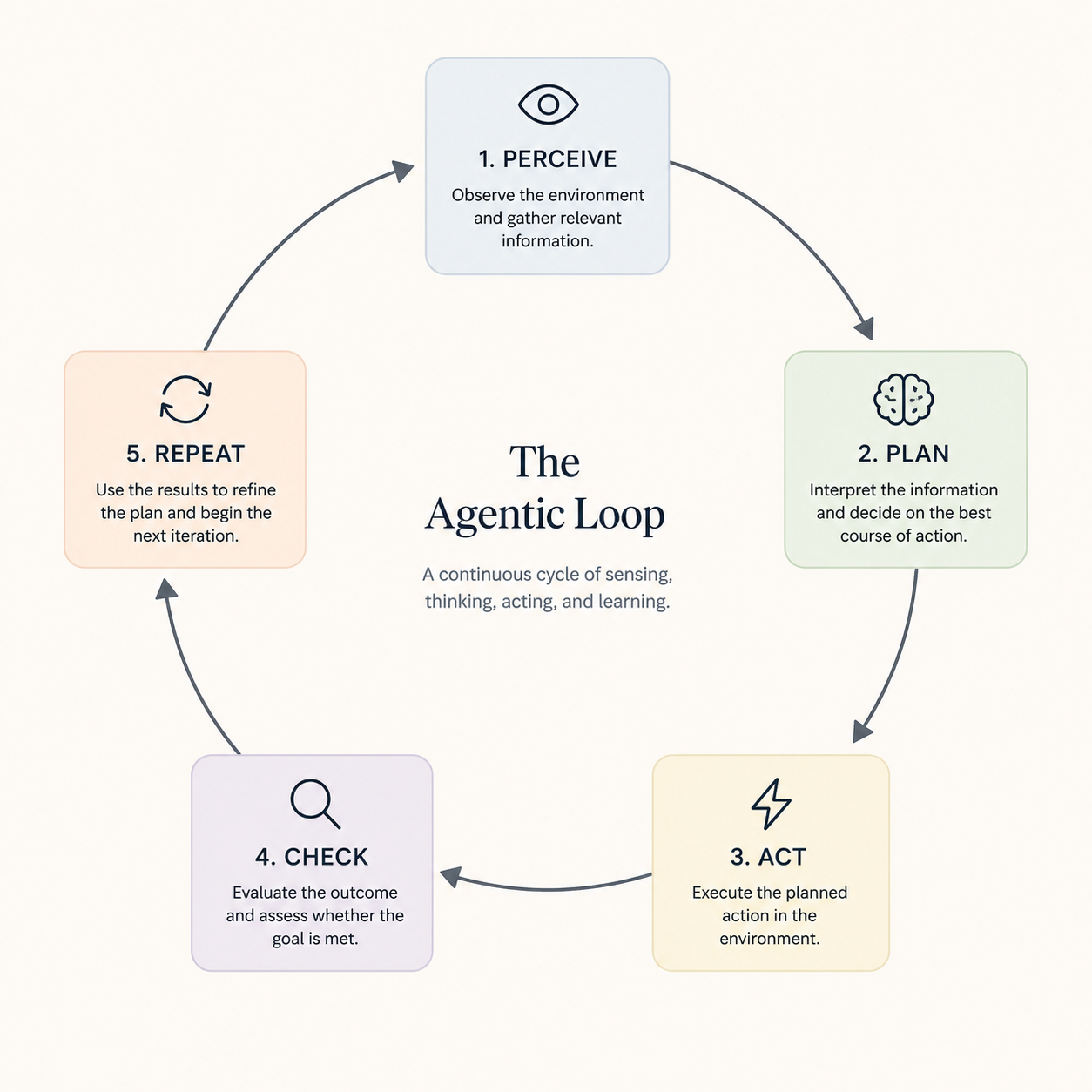 Diagram of the agentic loop: perceive, plan, act, check, repeat, drawn as a closed circle